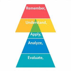 Bloom’s Taxonomy Verbs List: Practical Application of Cognitive Learning Levels 5 Bloom's taxonomy of education