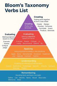 Bloom’s Taxonomy Verbs List: Practical Application of Cognitive Learning Levels 2 Bloom’s Taxonomy Verbs List: