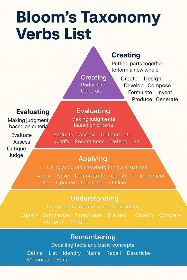 Bloom’s Taxonomy Verbs List: